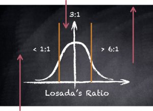 Losada's ratio on a bell curve
